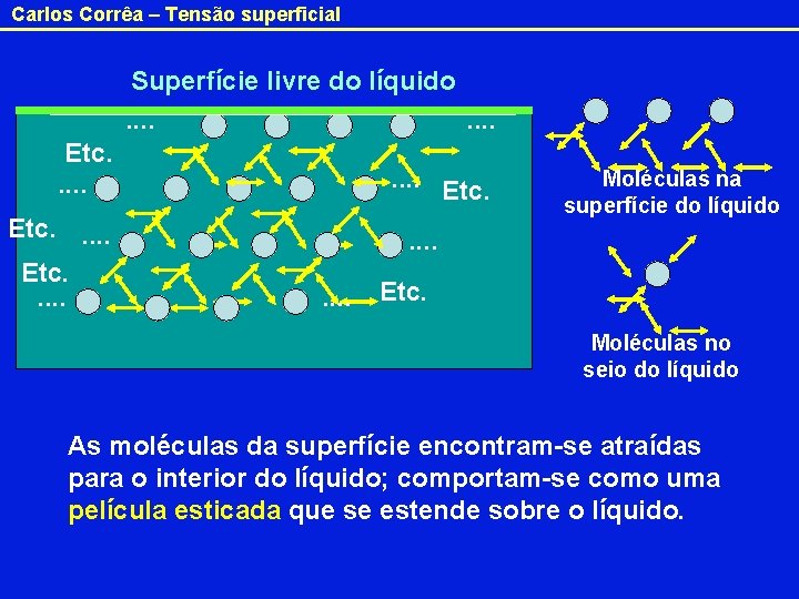 Carlos Corrêa – Tensão superficial Superfície livre do líquido. . . . Etc. Moléculas