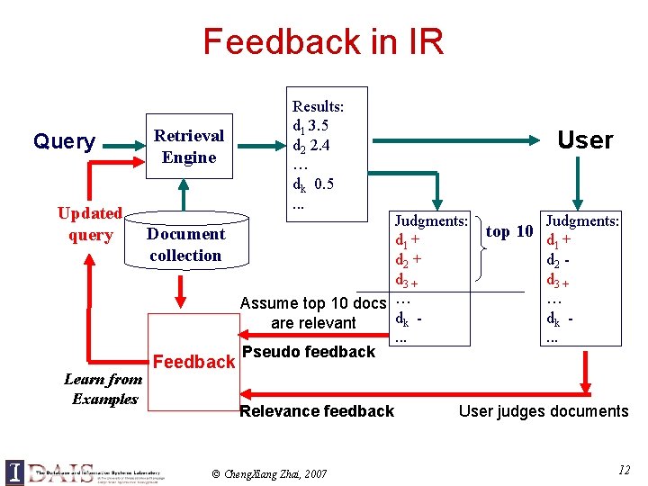 Feedback in IR Query Updated query Learn from Examples Retrieval Engine Results: d 1