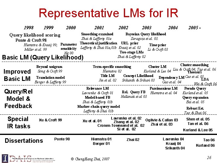 Representative LMs for IR 1998 1999 Query likelihood scoring 2000 2001 2002 2003 2004