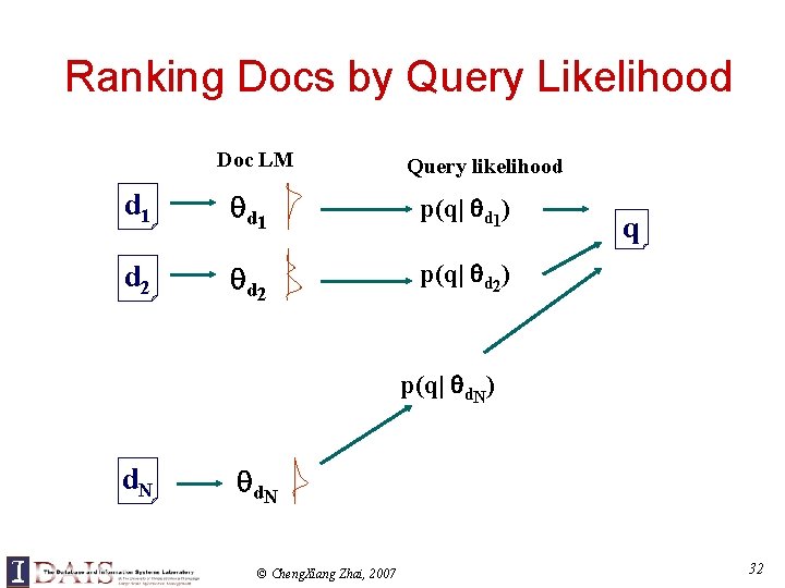 Ranking Docs by Query Likelihood Doc LM Query likelihood d 1 p(q| d 1)