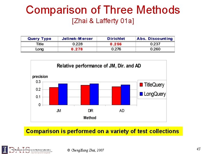 Comparison of Three Methods [Zhai & Lafferty 01 a] Comparison is performed on a