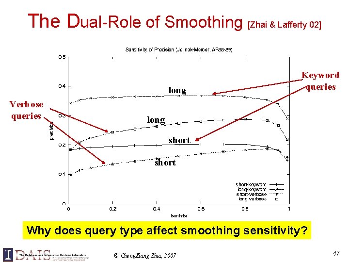 The Dual-Role of Smoothing [Zhai & Lafferty 02] long Verbose queries Keyword queries long