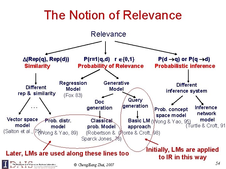 The Notion of Relevance (Rep(q), Rep(d)) Similarity Regression Different Model rep & similarity (Fox