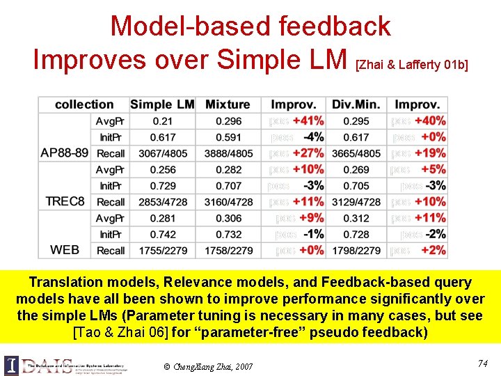 Model-based feedback Improves over Simple LM [Zhai & Lafferty 01 b] Translation models, Relevance