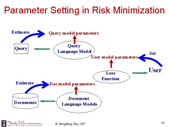 Parameter Setting in Risk Minimization Estimate Query Estimate Documents Query model parameters Query Language