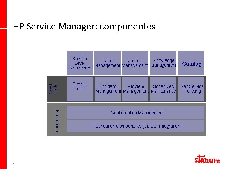 HP Service Manager: componentes Service Knowledge Change Request Level Management Help Desk Foundation 10