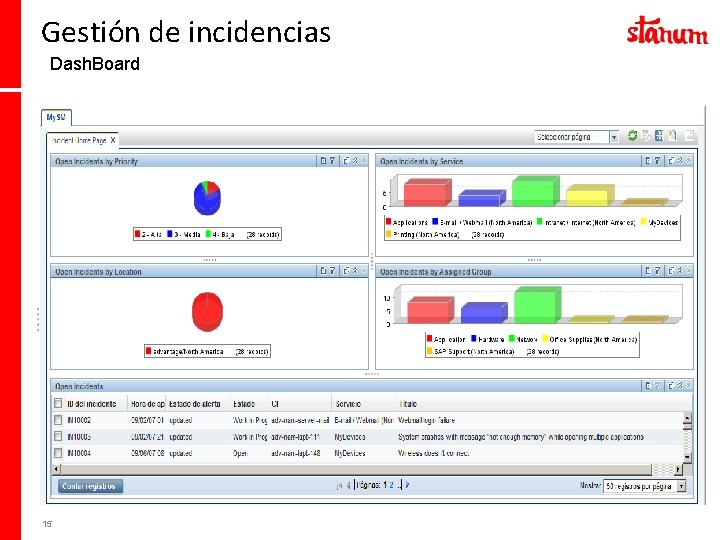 Gestión de incidencias Dash. Board 15 