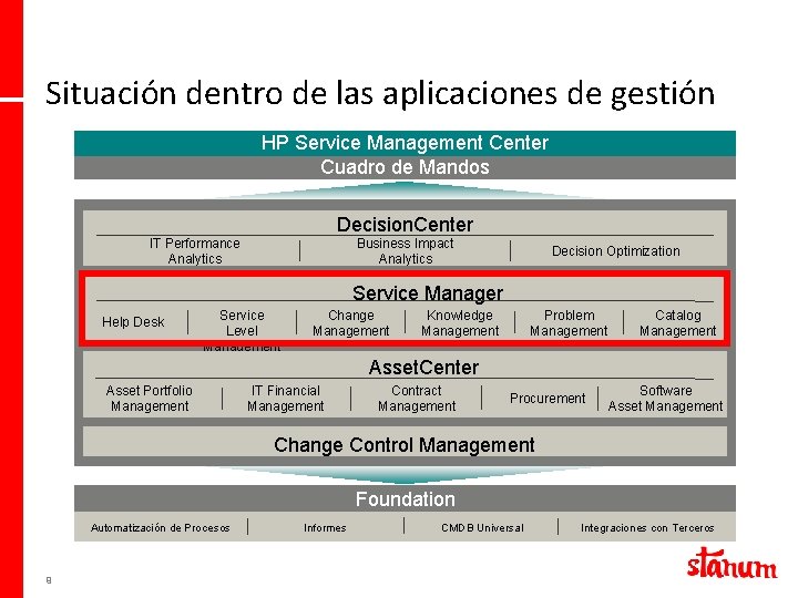 Situación dentro de las aplicaciones de gestión HP Service Management Center Cuadro de Mandos