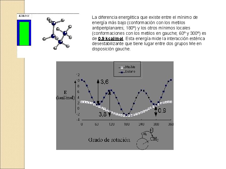 La diferencia energética que existe entre el mínimo de energía más bajo (conformación con