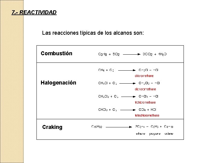 7. - REACTIVIDAD Las reacciones típicas de los alcanos son: Combustión Halogenación Craking 
