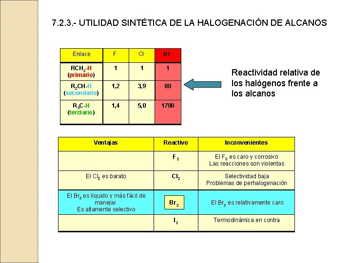 7. 2. 3. - UTILIDAD SINTÉTICA DE LA HALOGENACIÓN DE ALCANOS Enlace F· Cl·