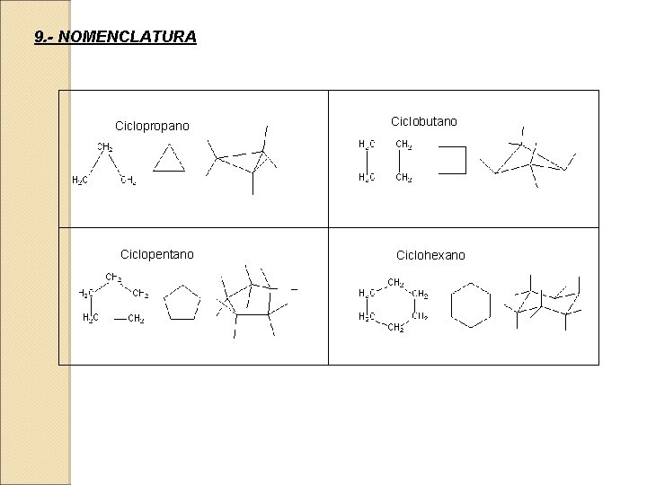 9. - NOMENCLATURA Ciclopropano Ciclopentano Ciclobutano Ciclohexano 