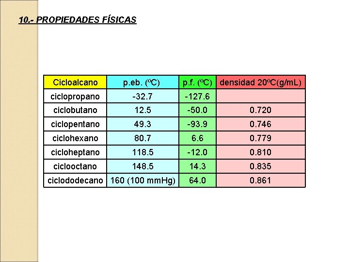10. - PROPIEDADES FÍSICAS Cicloalcano p. eb. (ºC) ciclopropano -32. 7 -127. 6 ciclobutano
