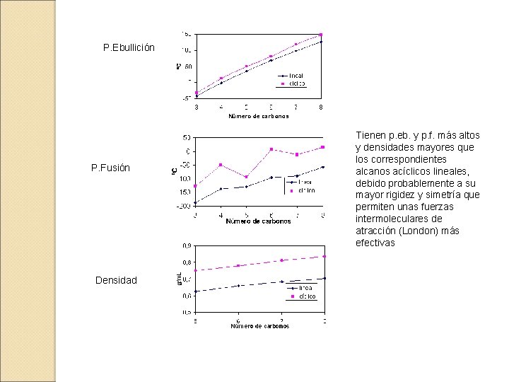P. Ebullición P. Fusión Densidad Tienen p. eb. y p. f. más altos y