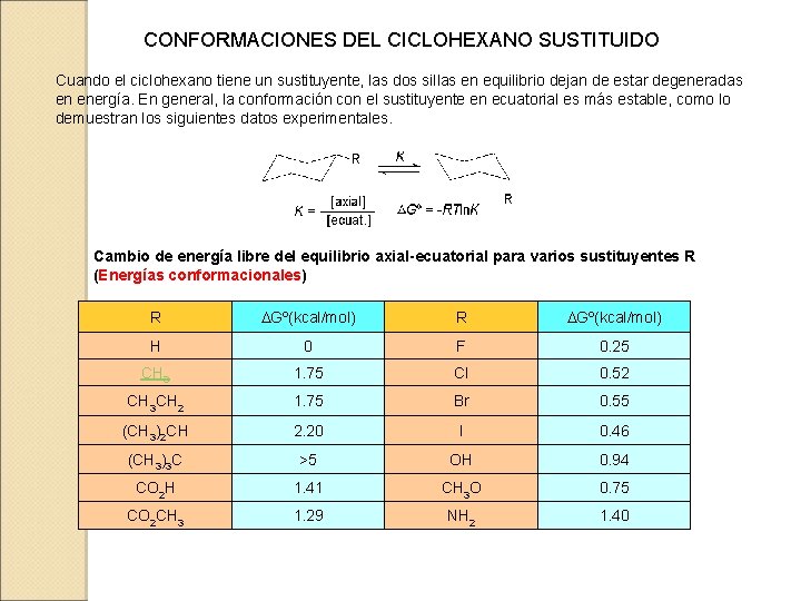 CONFORMACIONES DEL CICLOHEXANO SUSTITUIDO Cuando el ciclohexano tiene un sustituyente, las dos sillas en