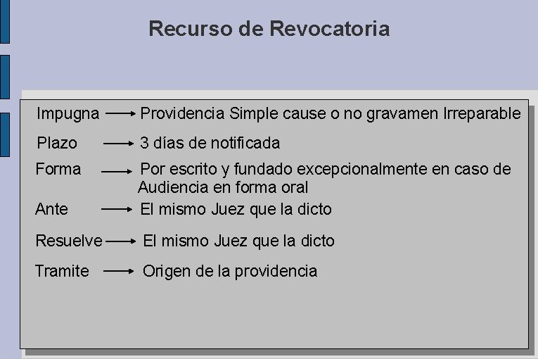 Recurso de Revocatoria Impugna Providencia Simple cause o no gravamen Irreparable Plazo 3 días