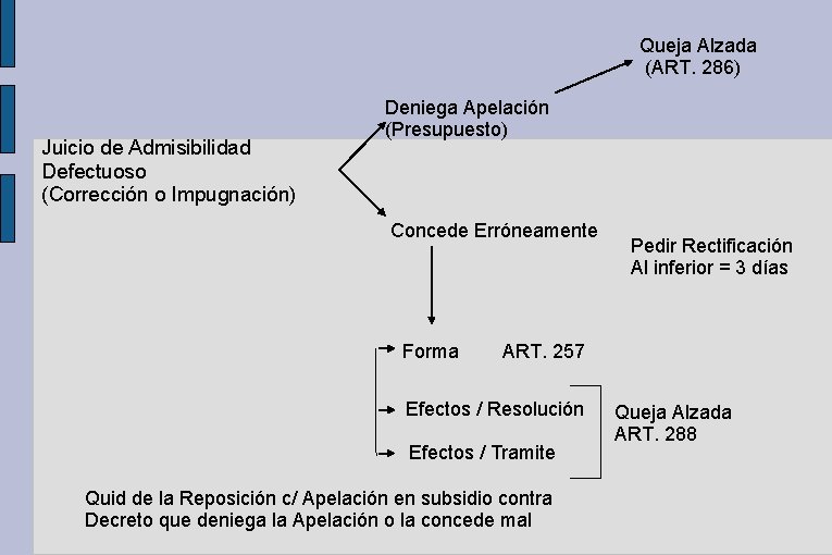 Queja Alzada (ART. 286) Juicio de Admisibilidad Defectuoso (Corrección o Impugnación) Deniega Apelación (Presupuesto)