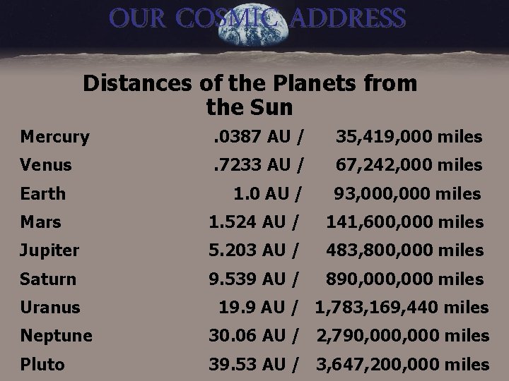 OUR COSMIC ADDRESS Distances of the Planets from the Sun Mercury . 0387 AU