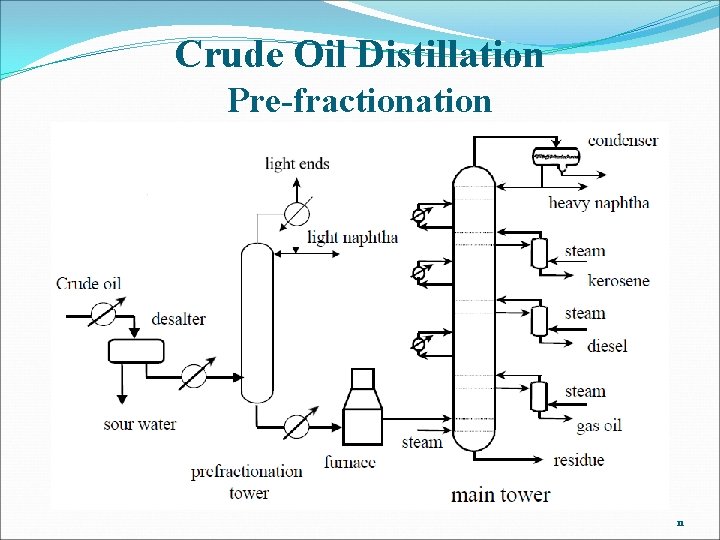 Crude Oil Distillation Pre-fractionation 11 