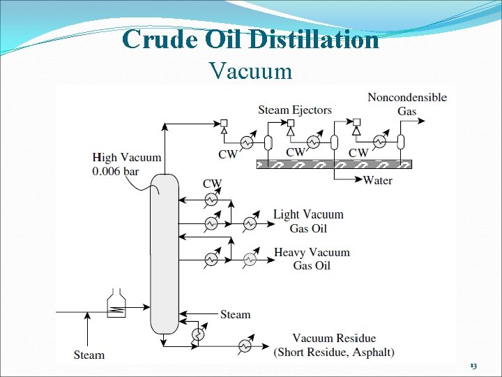 Crude Oil Distillation Vacuum 13 