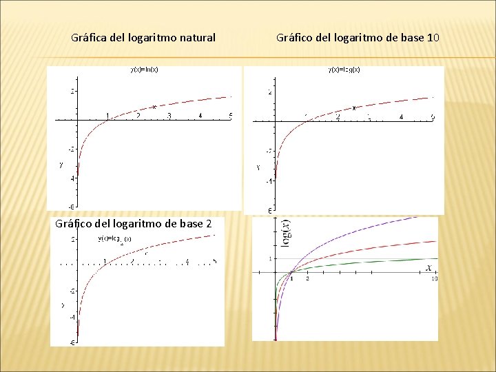 Gráfica del logaritmo natural Gráfico del logaritmo de base 2 Gráfico del logaritmo de