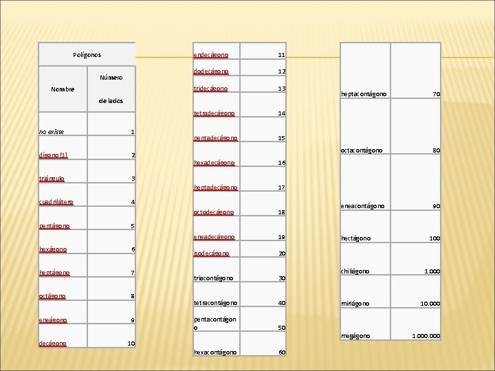 Polígonos Número Nombre endecágono 11 dodecágono 12 tridecágono 13 tetradecágono 14 pentadecágono 15 de