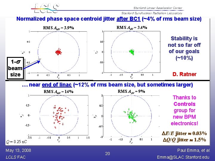 Normalized phase space centroid jitter after BC 1 (~4% of rms beam size) RMS