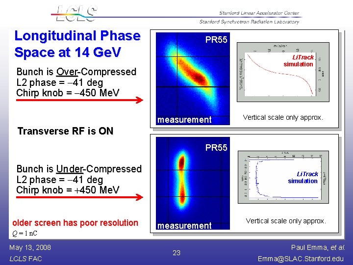Longitudinal Phase Space at 14 Ge. V PR 55 Li. Track simulation Bunch is