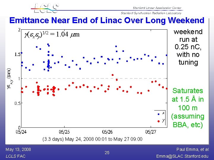 Emittance Near End of Linac Over Long Weekend weekend run at 0. 25 n.