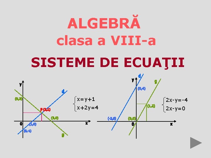 ALGEBRĂ clasa a VIII-a SISTEME DE ECUAŢII x=y+1 2 x-y=-4 x+2 y=4 2 x-y=0