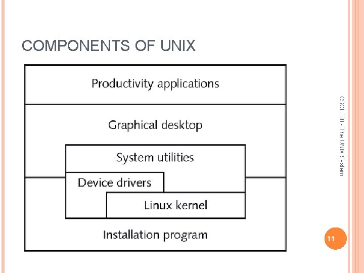 COMPONENTS OF UNIX CSCI 330 - The UNIX System 11 