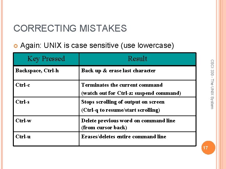 CORRECTING MISTAKES Again: UNIX is case sensitive (use lowercase) Result Backspace, Ctrl-h Back up