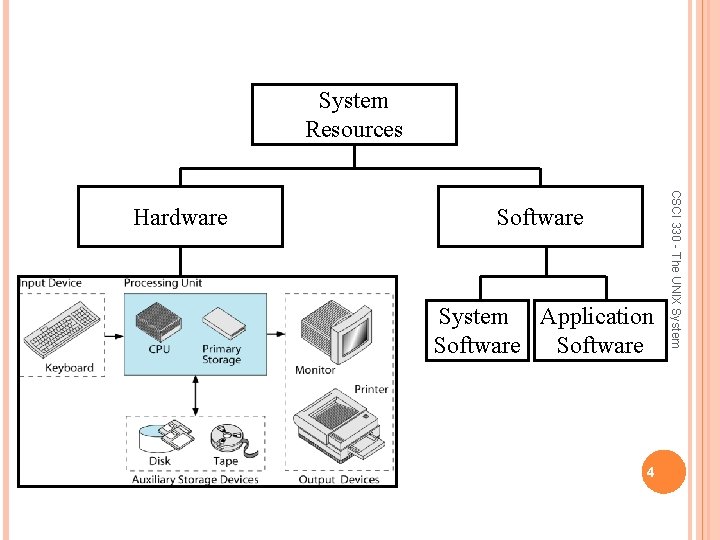 System Resources Software System Application Software 4 CSCI 330 - The UNIX System Hardware