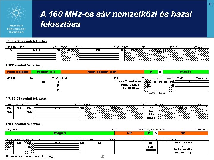 10 A 160 MHz-es sáv nemzetközi és hazai felosztása 