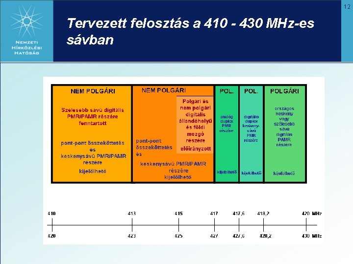 12 Tervezett felosztás a 410 - 430 MHz-es sávban 