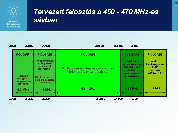 13 Tervezett felosztás a 450 - 470 MHz-es sávban 450 MHz 451, 3 MHz