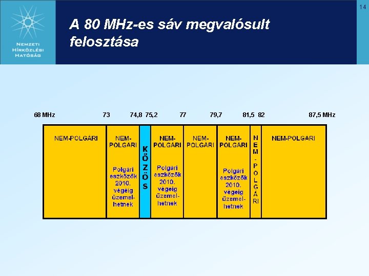 14 A 80 MHz-es sáv megvalósult felosztása 68 MHz 73 74, 8 75, 2