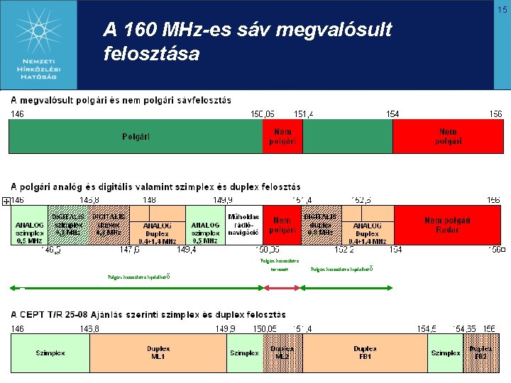 15 A 160 MHz-es sáv megvalósult felosztása Polgári használatra kijelölhető Polgári használatra tervezett Polgári