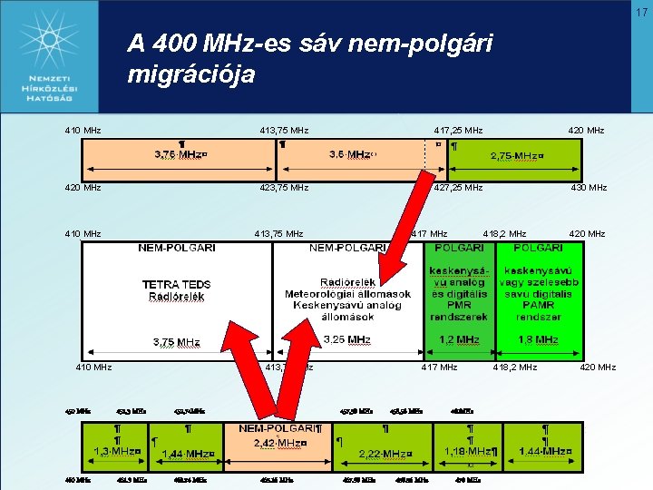 17 A 400 MHz-es sáv nem-polgári migrációja 410 MHz 413, 75 MHz 417, 25