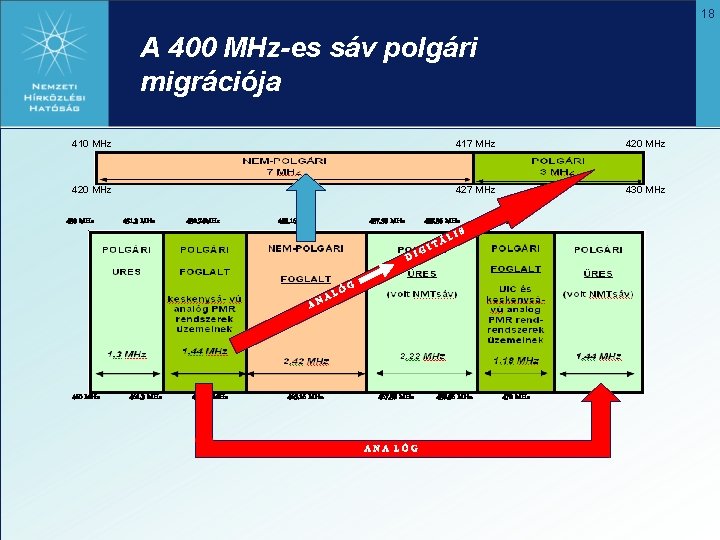 18 A 400 MHz-es sáv polgári migrációja 410 MHz 417 MHz 420 MHz 427