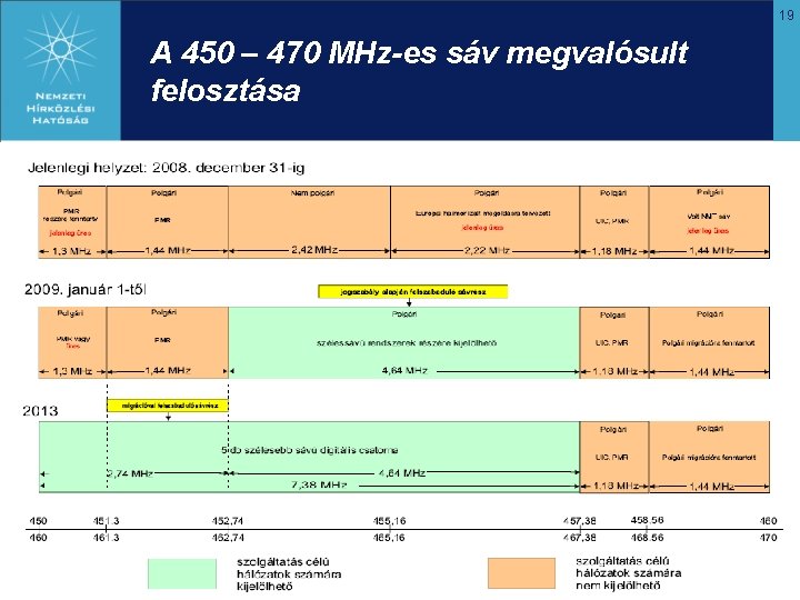 19 A 450 – 470 MHz-es sáv megvalósult felosztása 