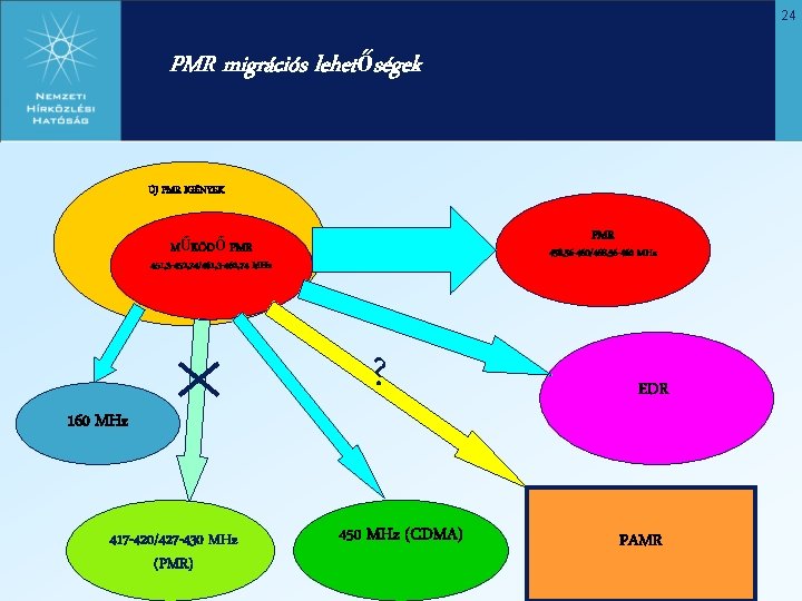 24 PMR migrációs lehetőségek ÚJ PMR IGÉNYEK PMR MŰKÖDŐ PMR 458, 56 -460/468, 56