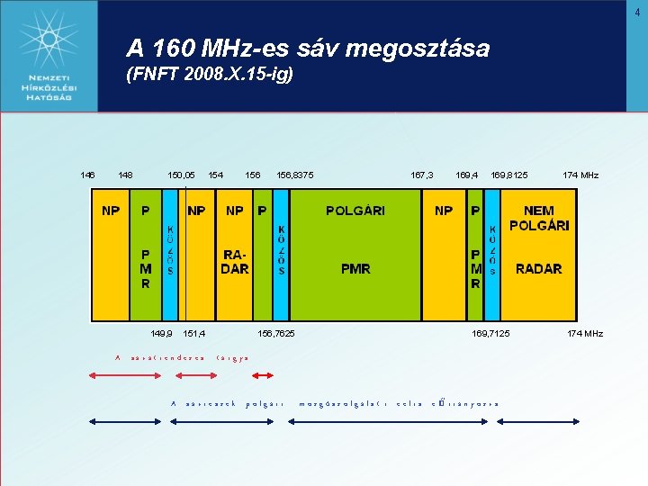 4 A 160 MHz-es sáv megosztása (FNFT 2008. X. 15 -ig) 146 148 150,