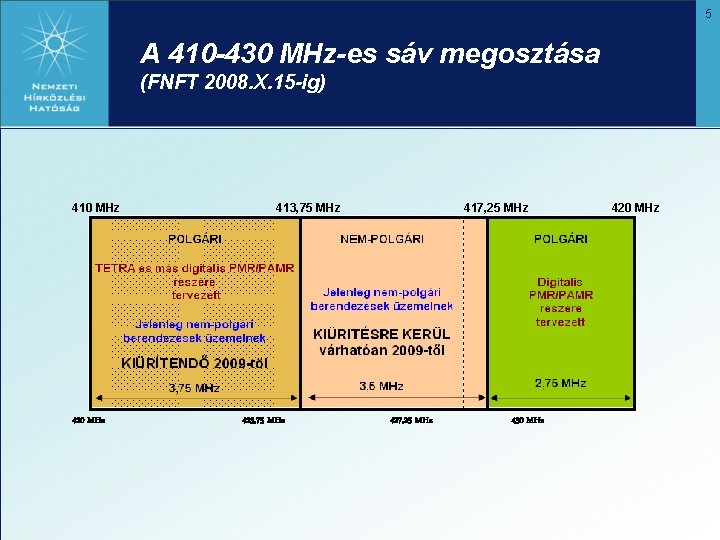 5 A 410 -430 MHz-es sáv megosztása (FNFT 2008. X. 15 -ig) 410 MHz