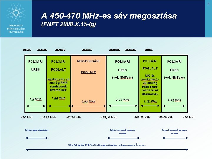 6 A 450 -470 MHz-es sáv megosztása (FNFT 2008. X. 15 -ig) 450 MHz