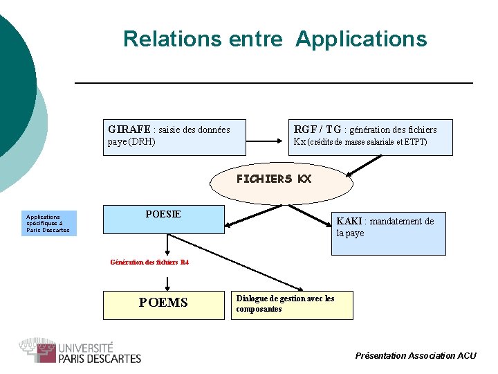 Relations entre Applications GIRAFE : saisie des données RGF / TG : génération des