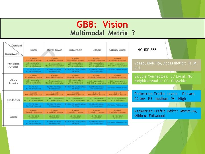 GB 8: Vision Multimodal Matrix ? NCHRP 855 Speed, Mobility, Accessibility: H, M or