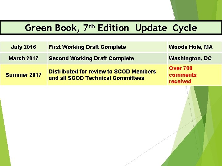 Green Book, 7 th Edition Update Cycle July 2016 March 2017 Summer 2017 First