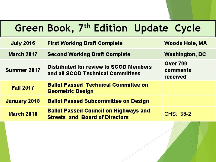 Green Book, 7 th Edition Update Cycle July 2016 March 2017 Summer 2017 First