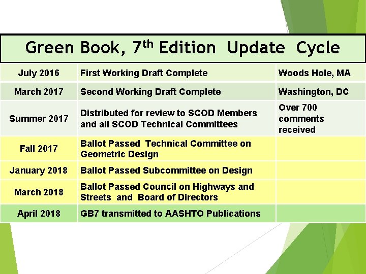 Green Book, 7 th Edition Update Cycle July 2016 March 2017 Summer 2017 First